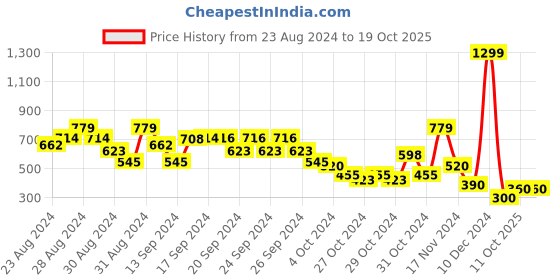 ajio.com elle kids Shorts with Tie-Up elle kids Price History Graph from 23 Aug 2024 to 18 Oct 2025
