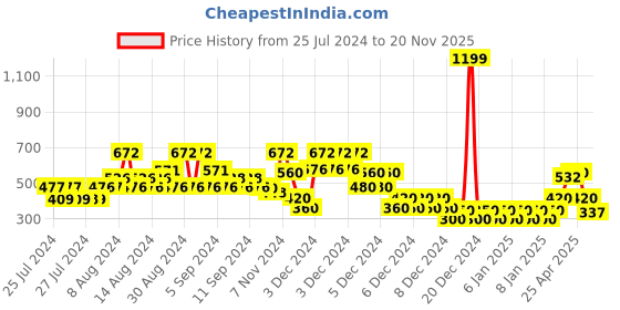 ajio.com lee cooper Shorts with Tie-Up Waist lee cooper Price History Graph from 25 Jul 2024 to 20 Nov 2025