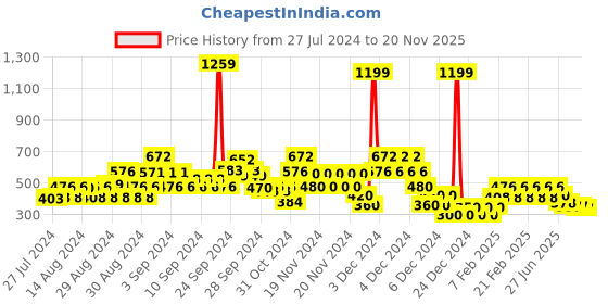 ajio.com lee cooper Shorts with Tie-Up Waist lee cooper Price History Graph from 27 Jul 2024 to 20 Nov 2025