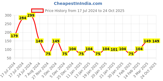 ajio.com kb team spirit Shorts with Typography kb team spirit Price History Graph from 17 Jul 2024 to 23 Oct 2025