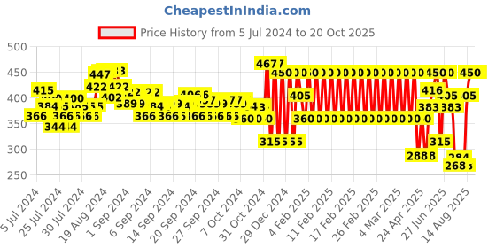 ajio.com ed-a-mamma Shorts with Typography Print ed-a-mamma Price History Graph from 5 Jul 2024 to 20 Oct 2025