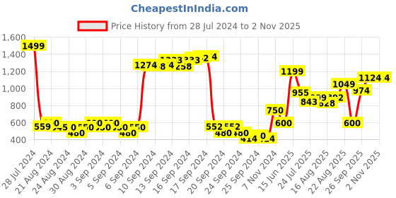 ajio.com jack & jones Shorts with Zip Pockets jack & jones Price History Graph from 28 Jul 2024 to 29 Oct 2025