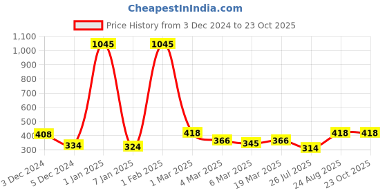 ajio.com duke Shorts with Zip Pockets duke Price History Graph from 3 Dec 2024 to 22 Oct 2025