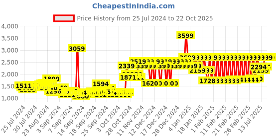 ajio.com adidas kids Shorts with Zipper Pockets adidas kids Price History Graph from 25 Jul 2024 to 22 Oct 2025