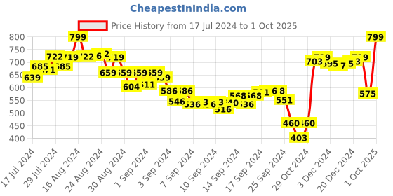 ajio.com shortscape Men Printed Regular Fit Bermudas shortscape Price History Graph from 17 Jul 2024 to 1 Oct 2025