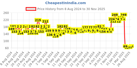 ajio.com layer'r Shot Dark Cocoa Men's Parfum layer'r Price History Graph from 8 Aug 2024 to 30 Nov 2025