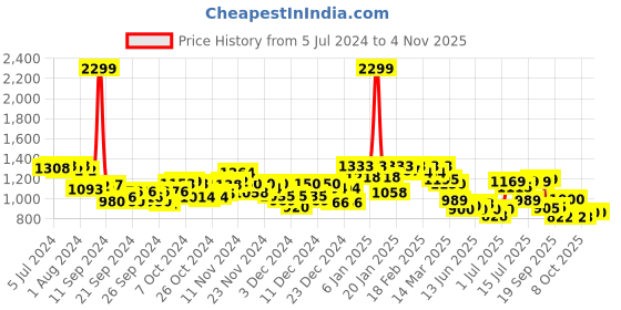 ajio.com puma Shoulder Bag with Logo Print puma Price History Graph from 5 Jul 2024 to 2 Nov 2025