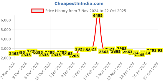 ajio.com accessorize london Shoulder Bag with Metal Accent accessorize london Price History Graph from 7 Nov 2024 to 21 Oct 2025