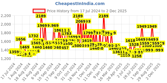 ajio.com miraggio Shoulder Bag with Metallic Logo miraggio Price History Graph from 17 Jul 2024 to 2 Dec 2025