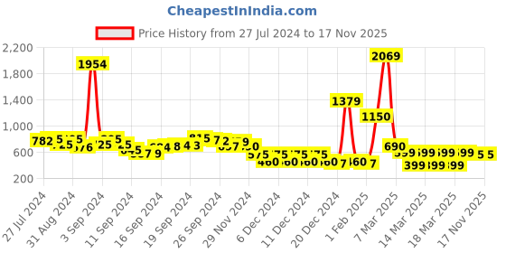 ajio.com fyre rose Shoulder Bag with Pouch fyre rose Price History Graph from 27 Jul 2024 to 17 Nov 2025