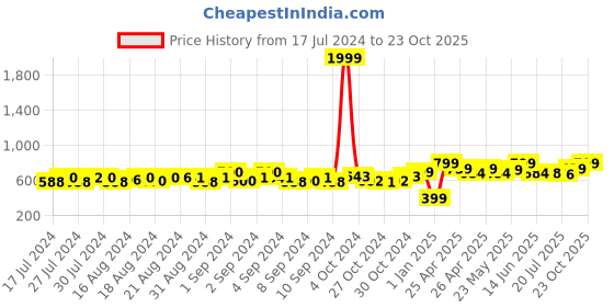 ajio.com bagsy malone Shoulder Bag with Zip Closure bagsy malone Price History Graph from 17 Jul 2024 to 23 Oct 2025