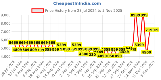 ajio.com aldo Shoulder Bag with Zip Closure aldo Price History Graph from 28 Jul 2024 to 5 Nov 2025
