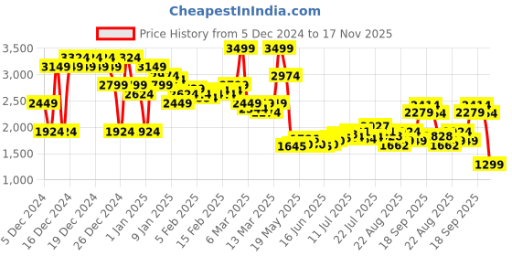 ajio.com asos design Shoulder Pad Plunge Bodysuit asos design Price History Graph from 5 Dec 2024 to 17 Nov 2025
