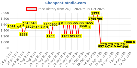 ajio.com luxehome international Shower Bath Mat Non-Slip with Heavy Duty Rubber 17 x 26 " luxehome international Price History Graph from 24 Jul 2024 to 29 Oct 2025