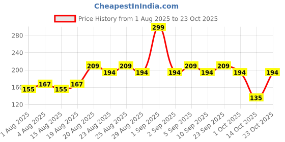 ajio.com rexona Shower Fresh Advanced Protection Anti-Perspirant Deodorant for Women rexona Price History Graph from 1 Aug 2025 to 23 Oct 2025