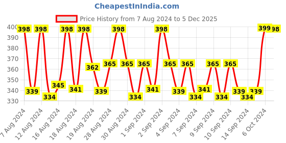 ajio.com showerz Low-Rise Hipster Panties with Elasticated Waistband showerz Price History Graph from 7 Aug 2024 to 5 Dec 2025