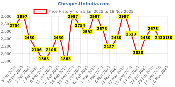ajio.com showoff Bikers Jacket with Slip Pockets showoff Price History Graph from 5 Jan 2025 to 15 Nov 2025