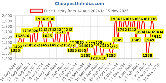 ajio.com showoff Button-Down Blouson Jacket showoff Price History Graph from 14 Aug 2024 to 15 Nov 2025