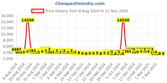ajio.com showoff Camouflage Bomber Jacket showoff Price History Graph from 8 Aug 2024 to 11 Nov 2025