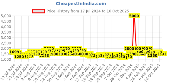 ajio.com showoff Colourblock Bomber Jacket showoff Price History Graph from 17 Jul 2024 to 16 Oct 2025