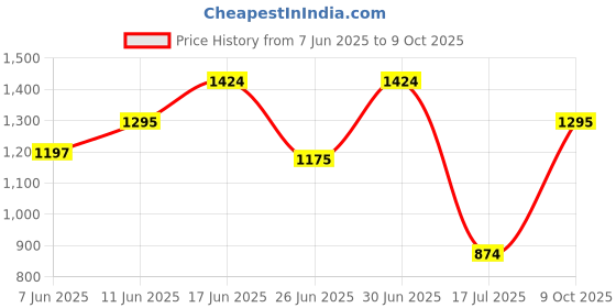 ajio.com showoff Dungaree with Adjustable Shoulder Straps showoff Price History Graph from 7 Jun 2025 to 9 Oct 2025