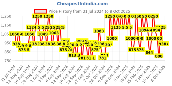 ajio.com showoff Dungaree with Insert Pockets showoff Price History Graph from 31 Jul 2024 to 7 Oct 2025