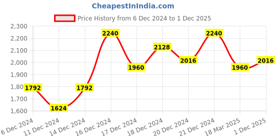 ajio.com showoff Embroidered A-Line Kurta showoff Price History Graph from 6 Dec 2024 to 1 Dec 2025