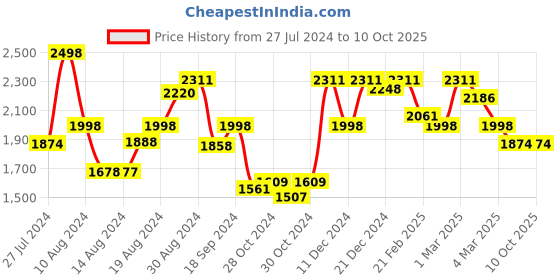 ajio.com showoff Embroidered A-line Kurta with Jacket showoff Price History Graph from 27 Jul 2024 to 10 Oct 2025
