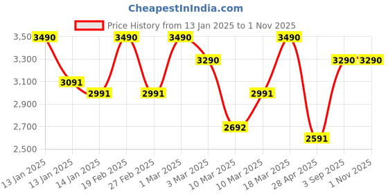 ajio.com showoff Embroidered Anarkali Kurta Suit Set showoff Price History Graph from 13 Jan 2025 to 31 Oct 2025