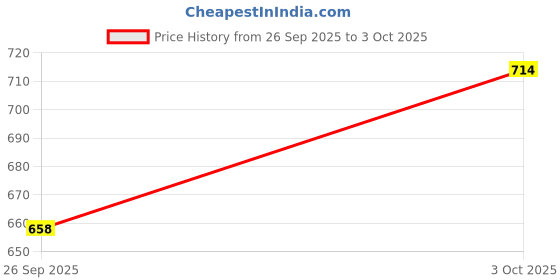 ajio.com showoff Embroidered Front-Open Long Shrug  showoff Price History Graph from 26 Sep 2025 to 3 Oct 2025