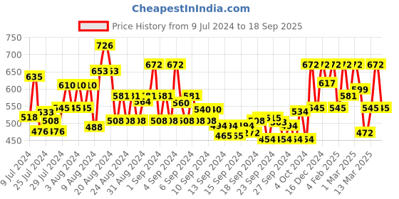 ajio.com showoff Flat-Front Shorts with Insert Pockets showoff Price History Graph from 9 Jul 2024 to 18 Sep 2025