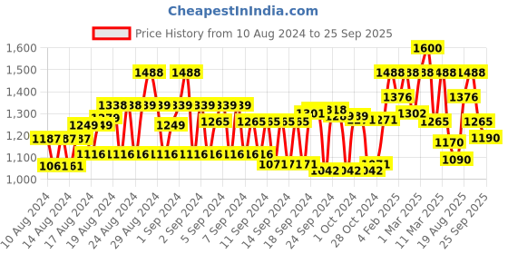 ajio.com showoff Floral A-line Kurti showoff Price History Graph from 10 Aug 2024 to 25 Sep 2025