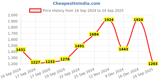 ajio.com showoff Floral Print Anarkali Kurta with Tie-Up Detail showoff Price History Graph from 16 Sep 2024 to 24 Sep 2025