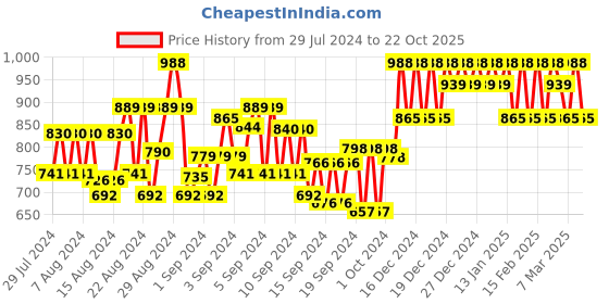 ajio.com showoff Floral Print Flared Skirt showoff Price History Graph from 29 Jul 2024 to 22 Oct 2025
