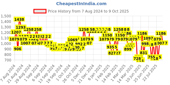 ajio.com showoff Floral Print Jumpsuit with Tie-Up showoff Price History Graph from 7 Aug 2024 to 9 Oct 2025