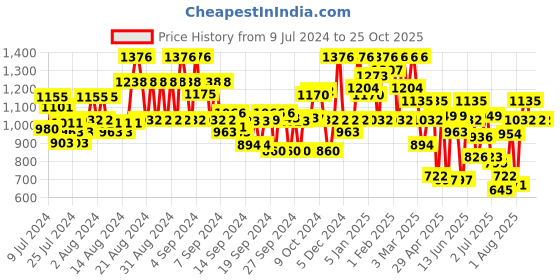 ajio.com showoff Floral Print Nehru Jacket showoff Price History Graph from 9 Jul 2024 to 22 Oct 2025