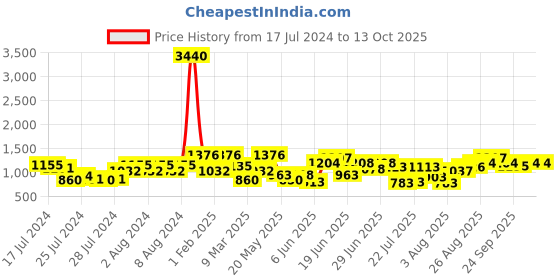 ajio.com showoff Floral Print Nehru Jacket showoff Price History Graph from 17 Jul 2024 to 13 Oct 2025