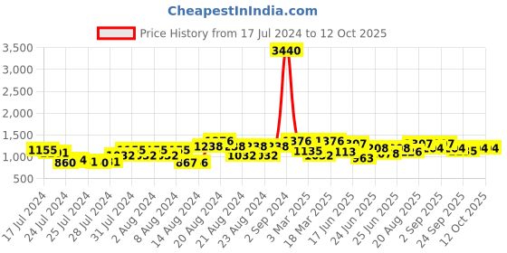 ajio.com showoff Floral Print Nehru Jacket showoff Price History Graph from 17 Jul 2024 to 11 Oct 2025