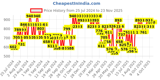 ajio.com showoff Front-Open Sleeveless Shrug showoff Price History Graph from 25 Jul 2024 to 23 Nov 2025