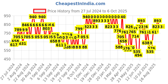 ajio.com showoff Front-Open Sleeveless Shrug showoff Price History Graph from 27 Jul 2024 to 5 Oct 2025