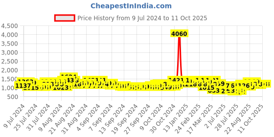ajio.com showoff Geometric Print Nehru Jacket showoff Price History Graph from 9 Jul 2024 to 10 Oct 2025