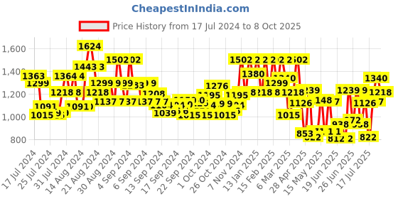 ajio.com showoff Geometric Print Nehru Jacket showoff Price History Graph from 17 Jul 2024 to 8 Oct 2025