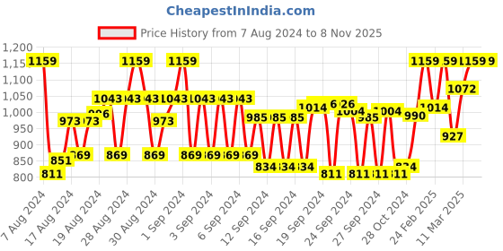 ajio.com showoff Girls Washed Shorts with Insert Pockets showoff Price History Graph from 7 Aug 2024 to 6 Nov 2025