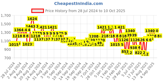 ajio.com showoff Graphic Nehru jacket showoff Price History Graph from 28 Jul 2024 to 9 Oct 2025