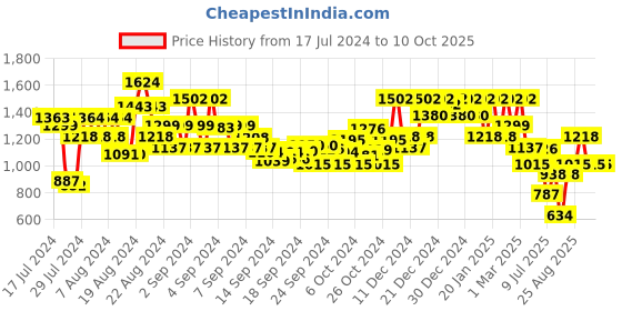 ajio.com showoff Graphic Print Cotton Nehru jacket showoff Price History Graph from 17 Jul 2024 to 9 Oct 2025