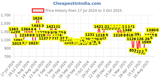 ajio.com showoff Graphic Print Mandarin-Collar Nehru Jacket showoff Price History Graph from 17 Jul 2024 to 3 Oct 2025
