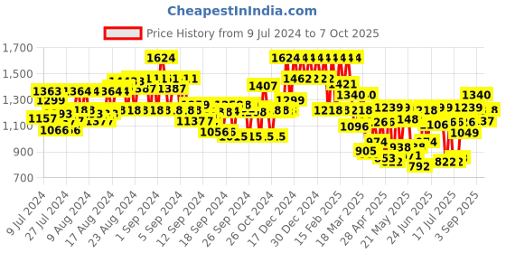 ajio.com showoff Graphic Print Nehru jacket showoff Price History Graph from 9 Jul 2024 to 7 Oct 2025