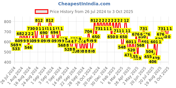 ajio.com showoff Graphic Print Shrug showoff Price History Graph from 26 Jul 2024 to 3 Oct 2025