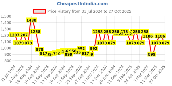 ajio.com showoff High-Rise Ankle-Length Boyfriend Jeans showoff Price History Graph from 31 Jul 2024 to 27 Oct 2025