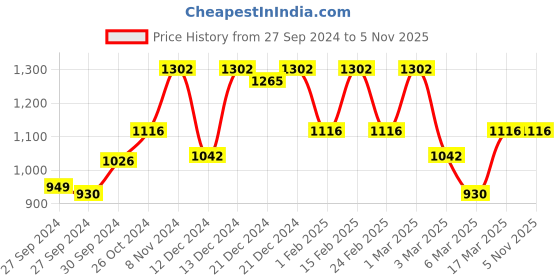 ajio.com showoff High-Rise Ankle-Length Wide Jeans showoff Price History Graph from 27 Sep 2024 to 3 Nov 2025